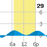 Tide chart for Great Pocket, florida on 2022/01/29
