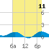 Tide chart for Great Pocket, florida on 2022/06/11