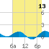 Tide chart for Great Pocket, florida on 2022/06/13