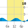 Tide chart for Great Pocket, florida on 2022/06/18