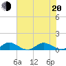 Tide chart for Great Pocket, florida on 2022/06/20