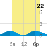 Tide chart for Great Pocket, florida on 2022/06/22