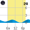Tide chart for Great Pocket, florida on 2022/06/28