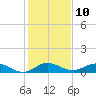 Tide chart for Great Pocket, florida on 2023/01/10