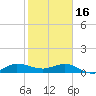Tide chart for Great Pocket, florida on 2023/01/16
