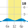 Tide chart for Great Pocket, florida on 2023/01/18