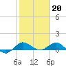 Tide chart for Great Pocket, florida on 2023/01/20