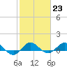 Tide chart for Great Pocket, florida on 2023/01/23