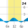 Tide chart for Great Pocket, florida on 2023/01/24