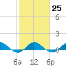Tide chart for Great Pocket, florida on 2023/01/25