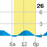 Tide chart for Great Pocket, florida on 2023/01/26