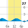 Tide chart for Great Pocket, florida on 2023/01/27