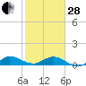Tide chart for Great Pocket, florida on 2023/01/28
