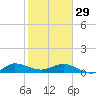 Tide chart for Great Pocket, florida on 2023/01/29