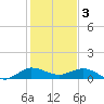 Tide chart for Great Pocket, florida on 2023/01/3