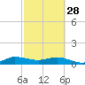 Tide chart for Great Pocket, Florida on 2023/02/28