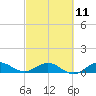 Tide chart for Great Pocket, Florida on 2023/03/11