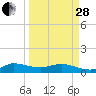 Tide chart for Great Pocket, Florida on 2023/03/28