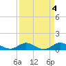 Tide chart for Great Pocket, Florida on 2023/04/4