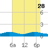 Tide chart for Great Pocket, Florida on 2023/05/28