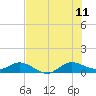 Tide chart for Great Pocket, Florida on 2023/07/11