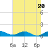 Tide chart for Great Pocket, Florida on 2023/07/20