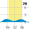 Tide chart for Great Pocket, Florida on 2024/01/20