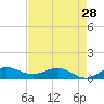 Tide chart for Great Pocket, Florida on 2024/04/28