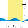 Tide chart for Great Pocket, Florida on 2024/05/11