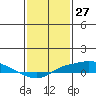 Tide chart for MGreat Point Clear, Mobile Bay, Alabama on 2021/01/27