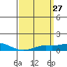 Tide chart for MGreat Point Clear, Mobile Bay, Alabama on 2021/03/27