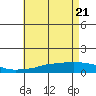 Tide chart for MGreat Point Clear, Mobile Bay, Alabama on 2021/05/21