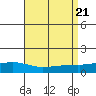 Tide chart for MGreat Point Clear, Mobile Bay, Alabama on 2023/08/21