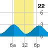 Tide chart for Great Point, Nantucket Island, Massachusetts on 2021/01/22