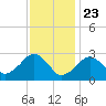 Tide chart for Great Point, Nantucket Island, Massachusetts on 2021/01/23