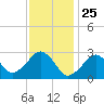 Tide chart for Great Point, Nantucket Island, Massachusetts on 2021/01/25