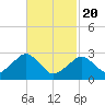 Tide chart for Great Point, Nantucket Island, Massachusetts on 2021/02/20