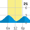Tide chart for Great Point, Nantucket Island, Massachusetts on 2021/02/21