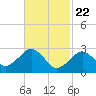 Tide chart for Great Point, Nantucket Island, Massachusetts on 2021/02/22