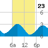 Tide chart for Great Point, Nantucket Island, Massachusetts on 2021/02/23