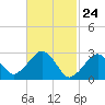 Tide chart for Great Point, Nantucket Island, Massachusetts on 2021/02/24