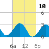 Tide chart for Great Point, Nantucket Island, Massachusetts on 2021/03/10