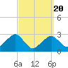 Tide chart for Great Point, Nantucket Island, Massachusetts on 2021/03/20