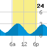 Tide chart for Great Point, Nantucket Island, Massachusetts on 2021/03/24