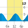 Tide chart for Great Point, Nantucket Island, Massachusetts on 2021/04/12
