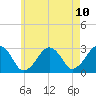 Tide chart for Great Point, Nantucket Island, Massachusetts on 2021/05/10