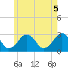 Tide chart for Great Point, Nantucket Island, Massachusetts on 2021/06/5