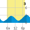 Tide chart for Great Point, Nantucket Island, Massachusetts on 2021/08/3