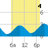 Tide chart for Great Point, Nantucket Island, Massachusetts on 2021/08/4
