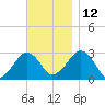 Tide chart for Great Point, Massachusetts on 2021/11/12